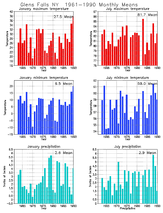 Glens Falls, New York Average Monthly Temperature Graph